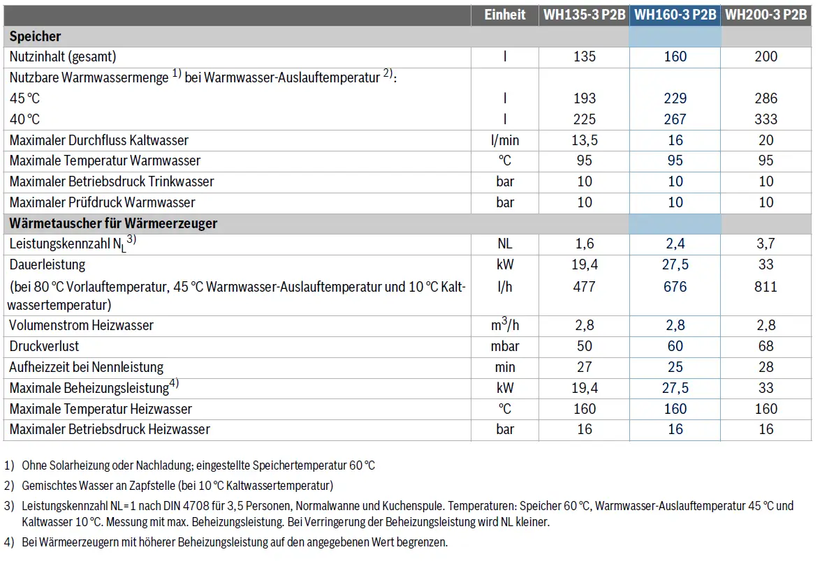 Warmwasserspeicher mit technischer Übersicht, darunter Spezifikationen wie Inhalt, Durchflussraten und Temperaturen. Herstellerangabe zu Bosch im Dokument.